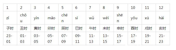 天干地支五行对照表金木水火土，各有阴阳属性(地支对应时辰)