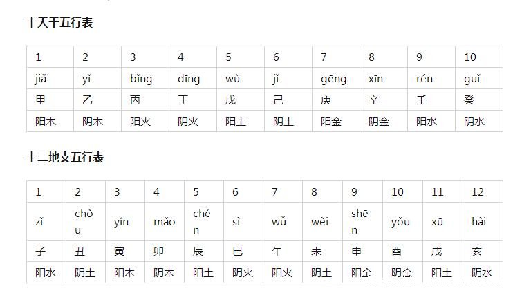 天干地支五行对照表金木水火土，各有阴阳属性(地支对应时辰)