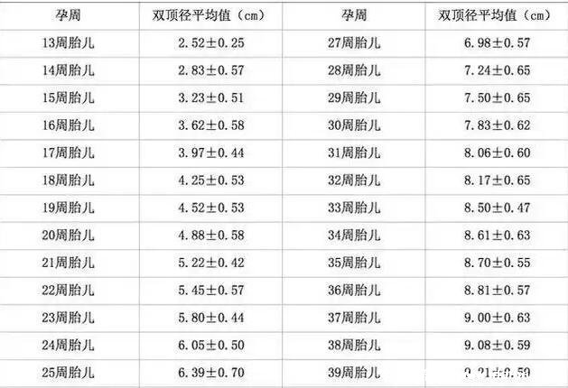 双顶径和股骨长看男女,二者相减大于2是男孩(附孕周对照表)